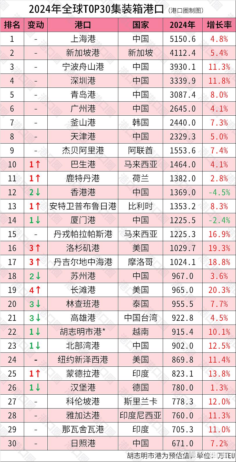 2024年全球TOP30集装箱港口排行榜（港口圈制图）