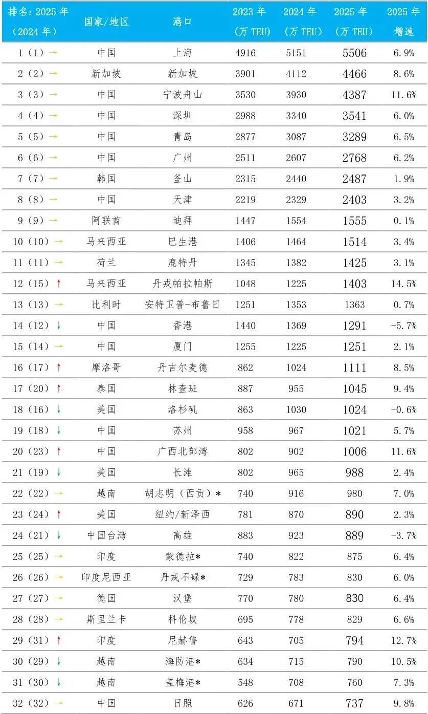 【专稿】全球百大集装箱港口排名——上海国际航运研究中心 港口发展研究所 李娜 于洪伟 谢文卿 赵楠
