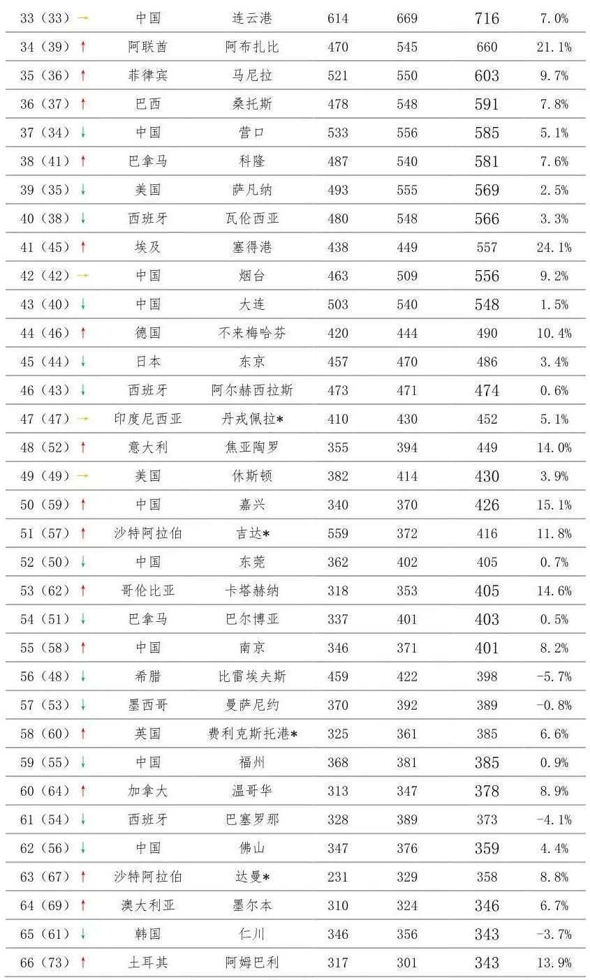 【专稿】全球百大集装箱港口排名——上海国际航运研究中心 港口发展研究所 李娜 于洪伟 谢文卿 赵楠