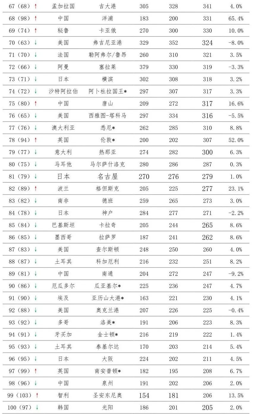 【专稿】全球百大集装箱港口排名——上海国际航运研究中心 港口发展研究所 李娜 于洪伟 谢文卿 赵楠